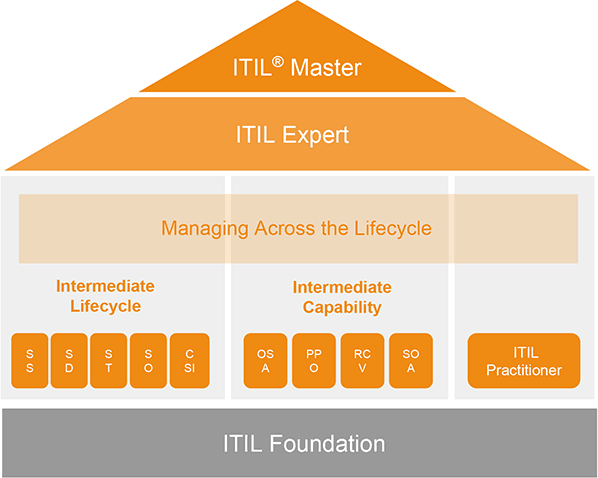 ساختار مدارک و دوره های ITIL