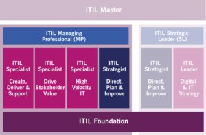 ساختار آموزشی ارائه شده برای ITIL 4