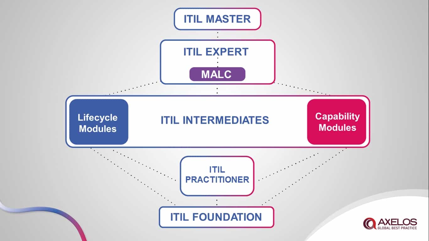 مدارک مرتبط با ITIL از Foundation تا Master