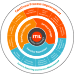 فازهای ITIL